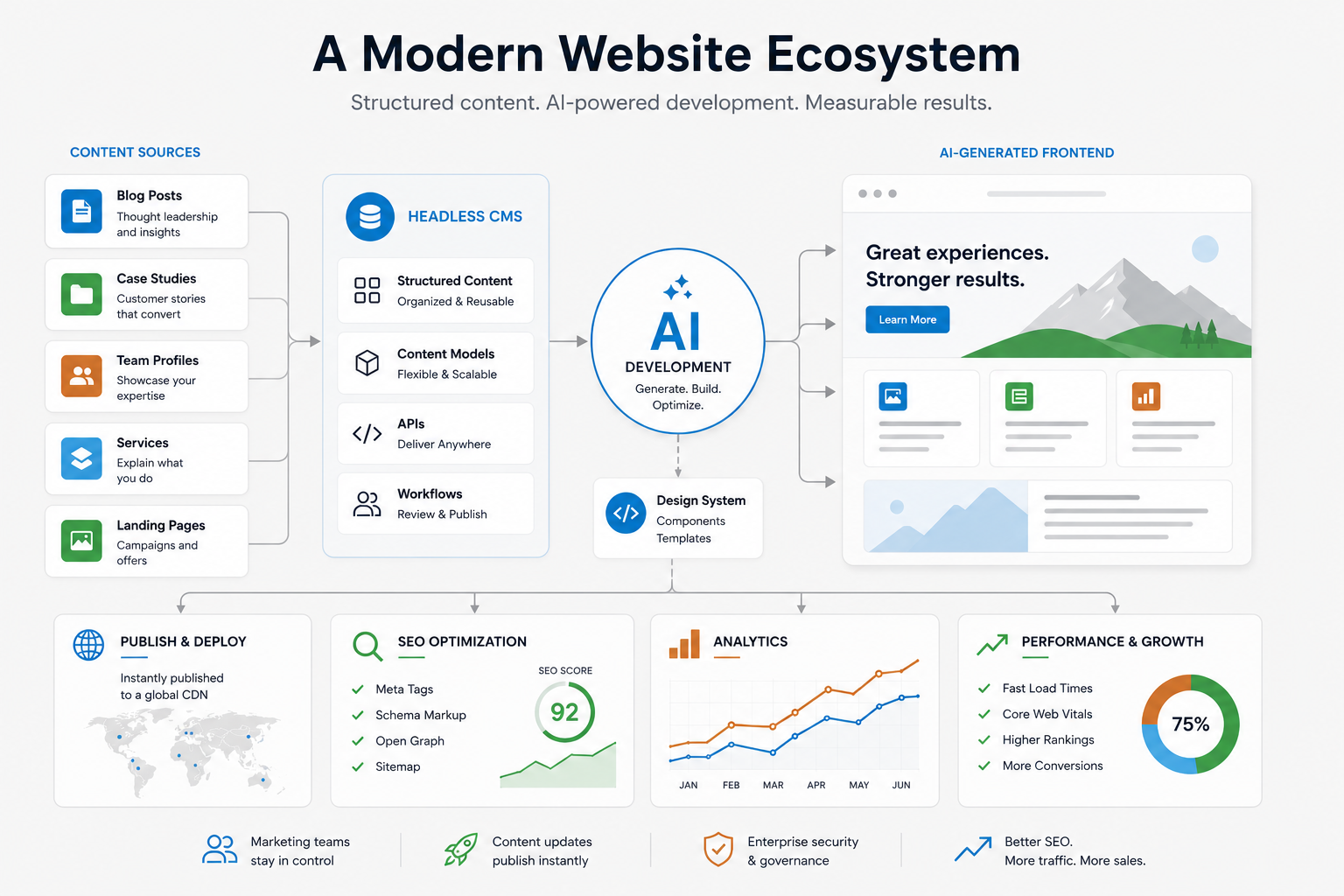 Diagram of a modern website ecosystem: content sources feed a headless CMS, AI development generates the frontend, and the system outputs publishing, SEO, analytics, and performance gains.