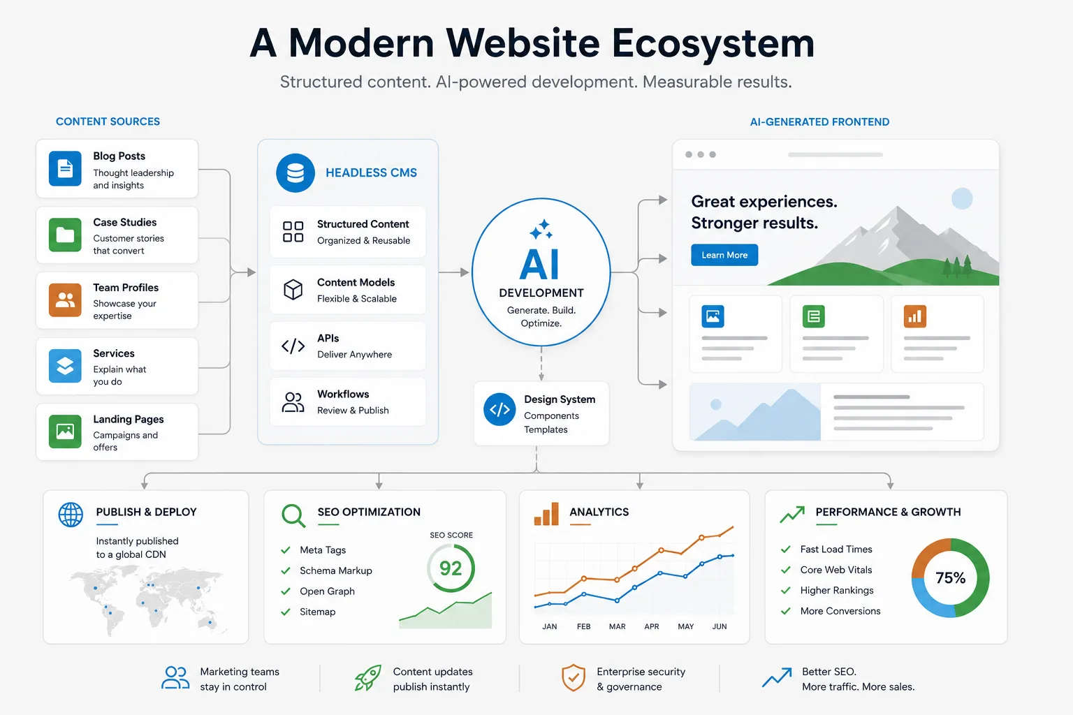 Diagram of a modern website ecosystem: content sources feed a headless CMS, AI development generates the frontend, and the system outputs publishing, SEO, analytics, and performance gains.